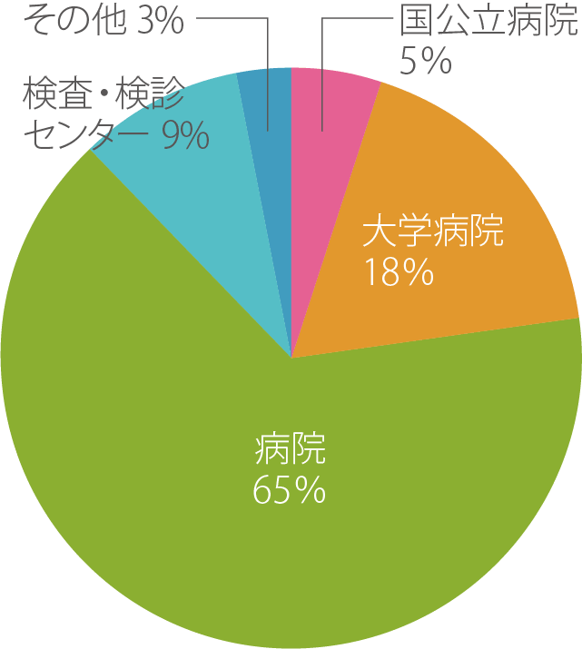 就職先内訳比率