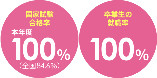 国家試験平均合格率過去10年間97.4%、卒業生の就職率100％